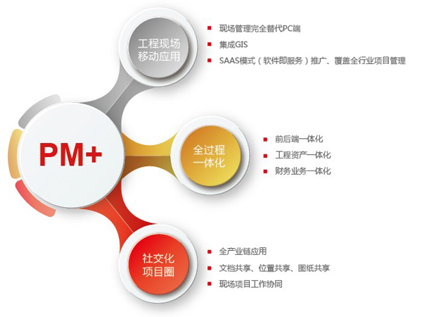 用友PM+，企業(yè)互聯(lián)網(wǎng)時(shí)代的項(xiàng)目管理